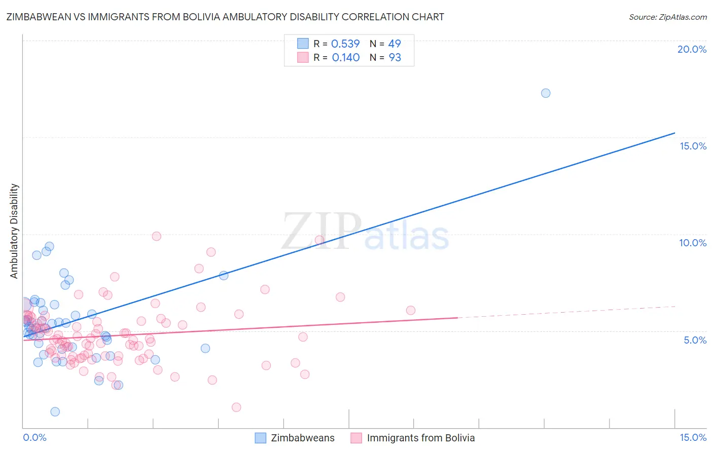 Zimbabwean vs Immigrants from Bolivia Ambulatory Disability