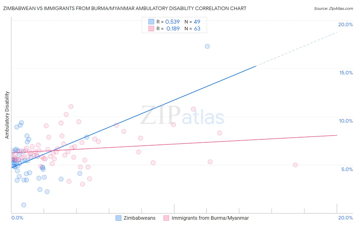 Zimbabwean vs Immigrants from Burma/Myanmar Ambulatory Disability