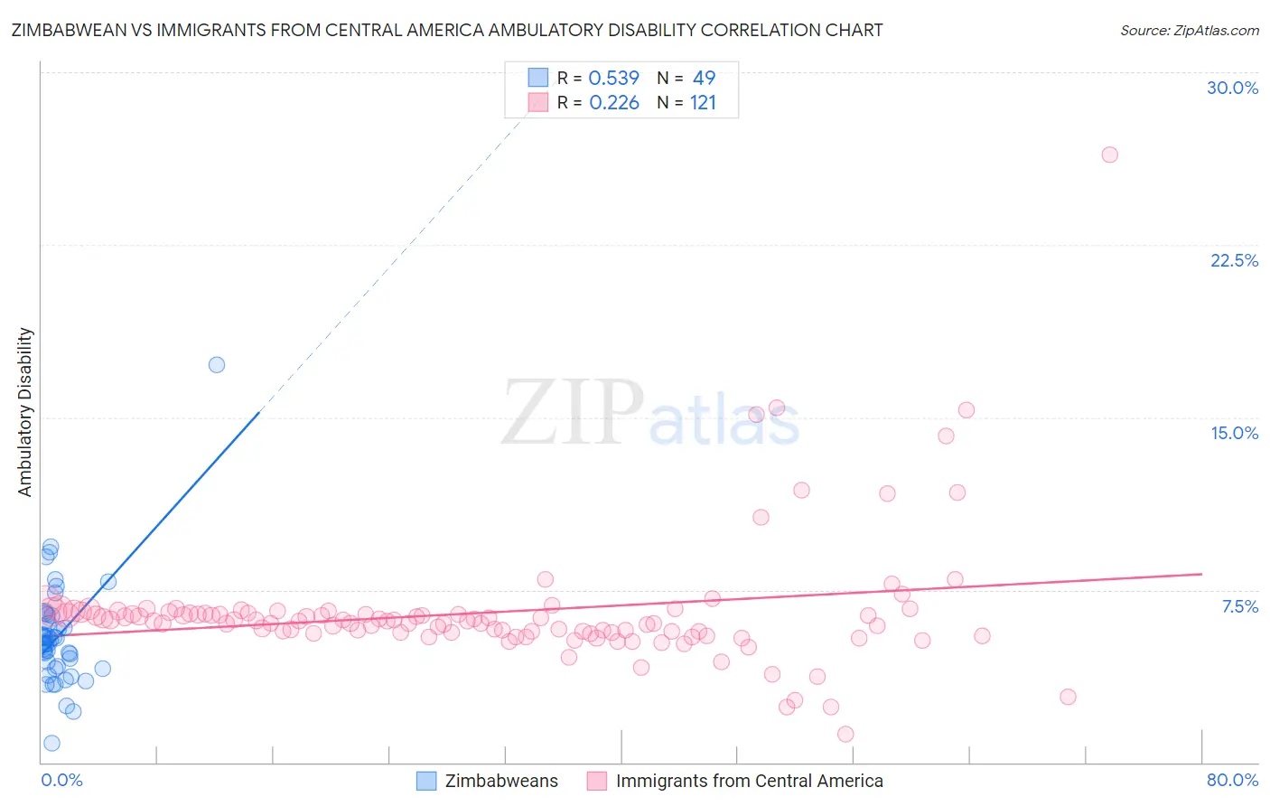 Zimbabwean vs Immigrants from Central America Ambulatory Disability