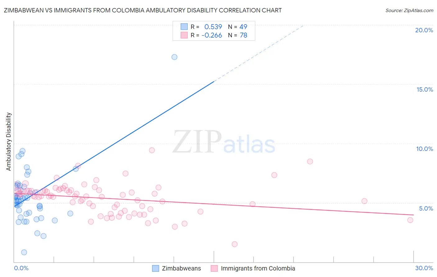 Zimbabwean vs Immigrants from Colombia Ambulatory Disability