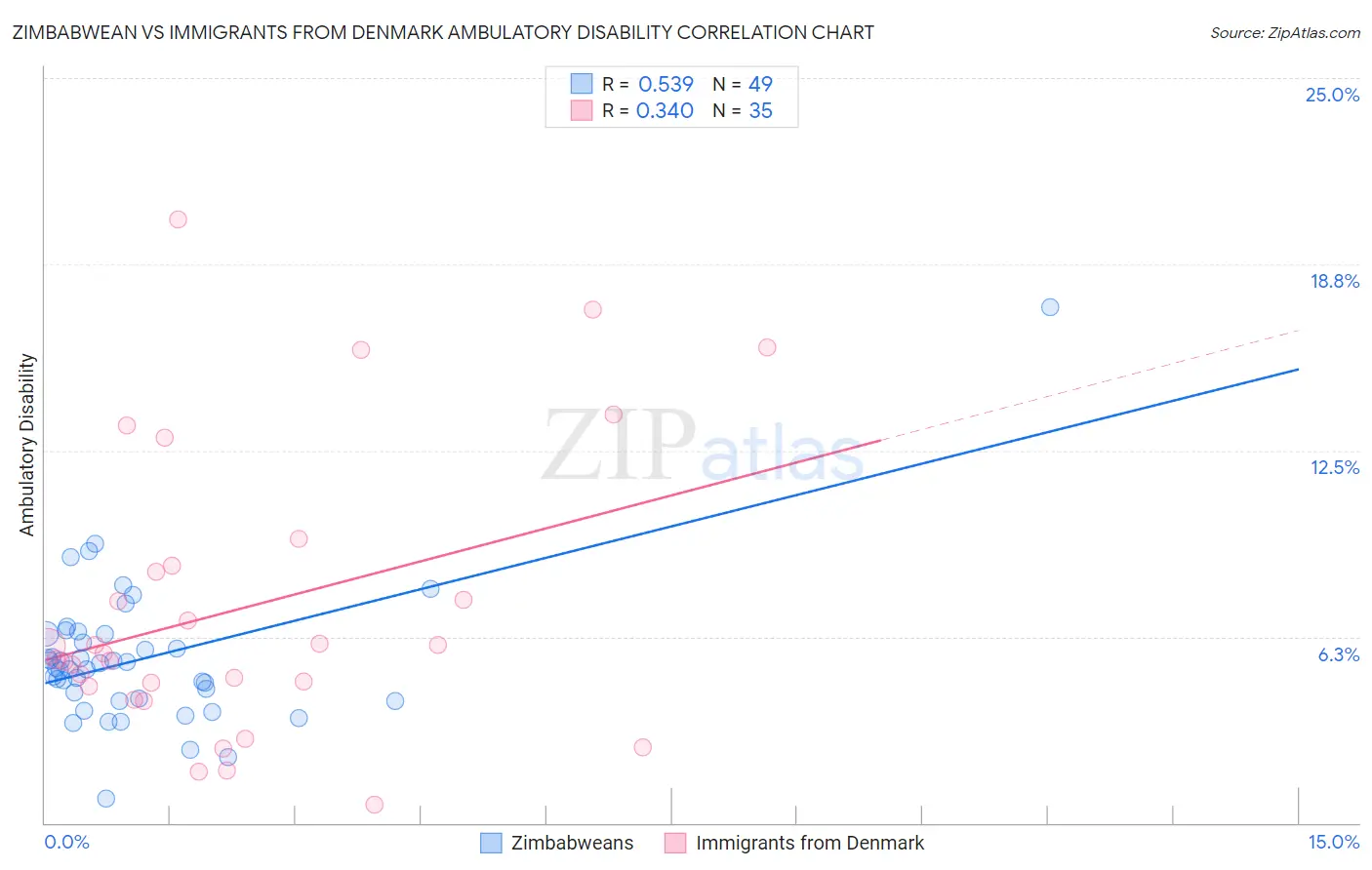 Zimbabwean vs Immigrants from Denmark Ambulatory Disability