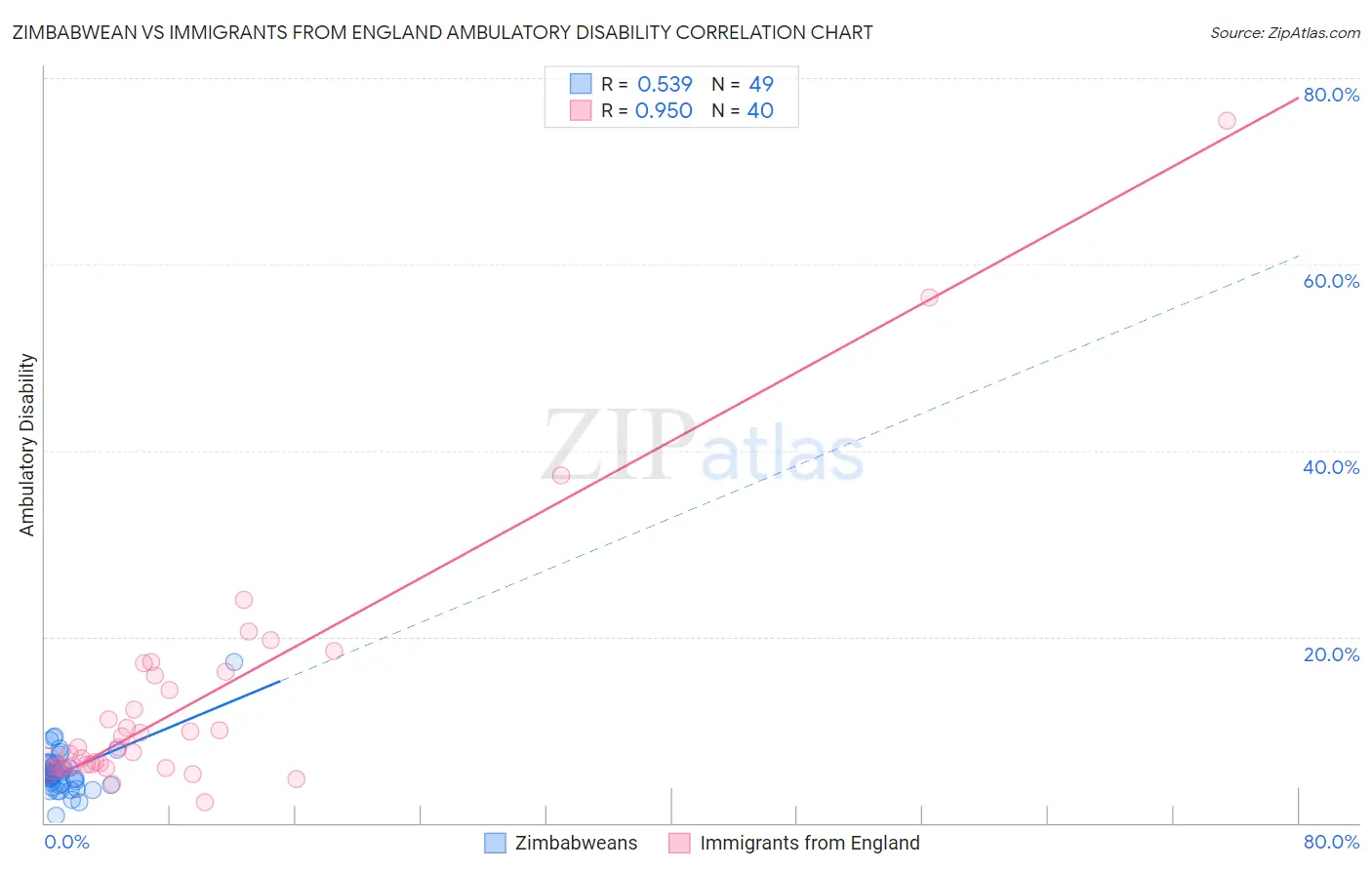 Zimbabwean vs Immigrants from England Ambulatory Disability