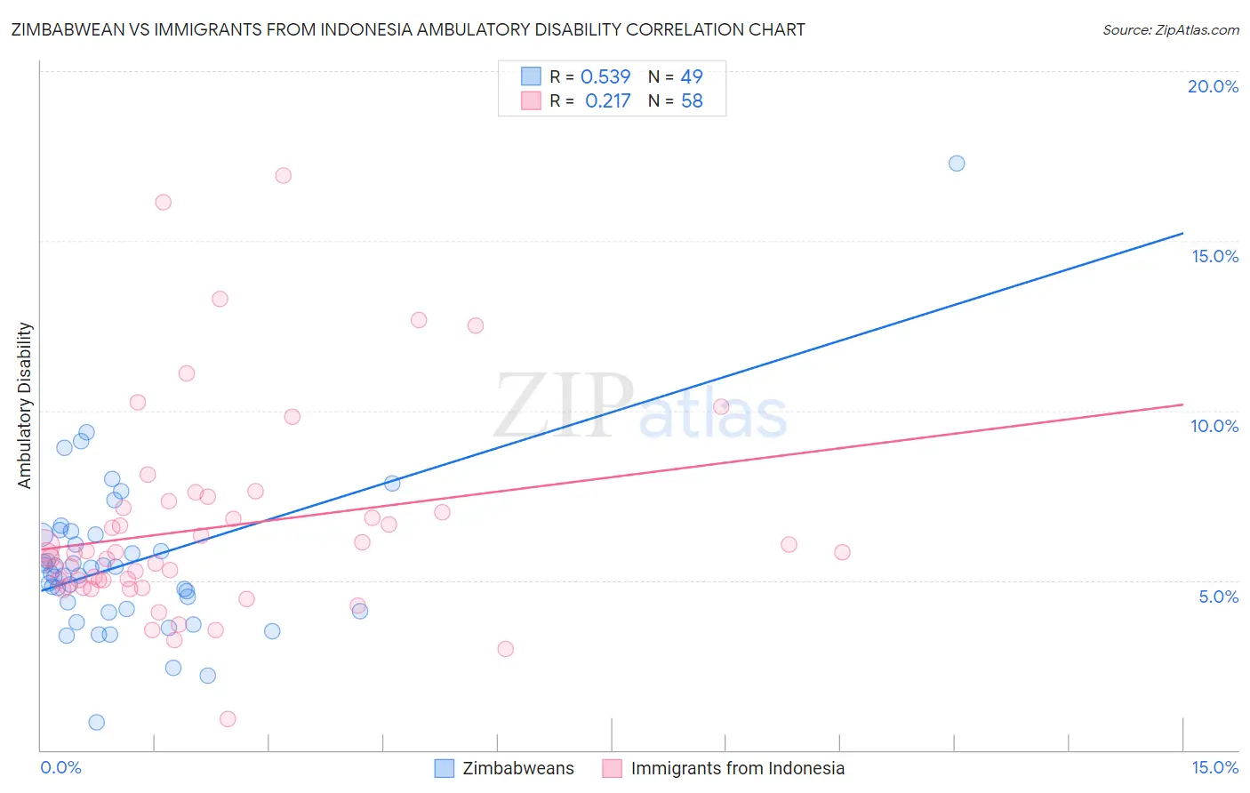 Zimbabwean vs Immigrants from Indonesia Ambulatory Disability