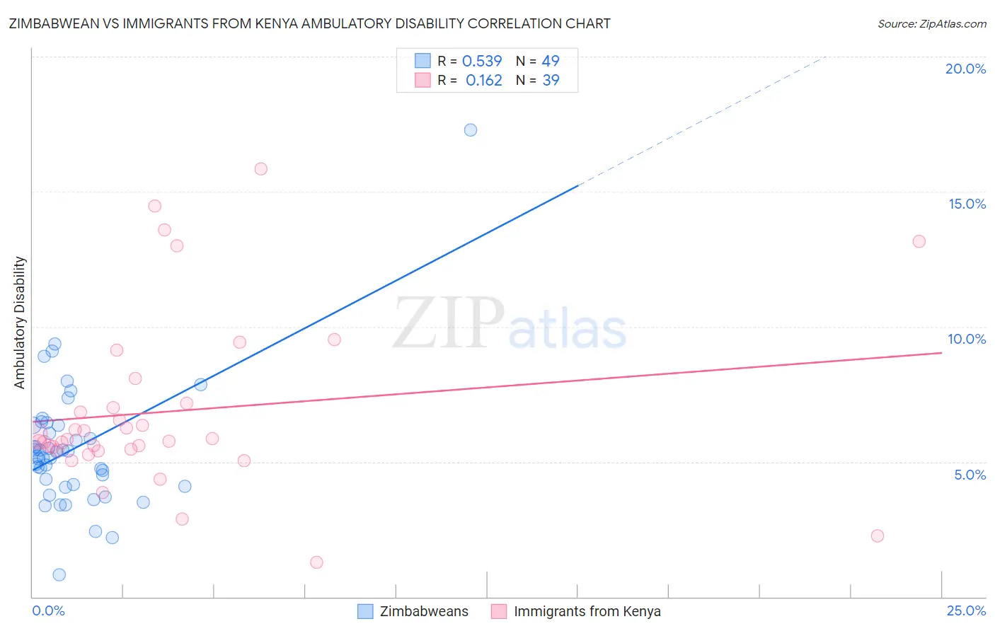 Zimbabwean vs Immigrants from Kenya Ambulatory Disability