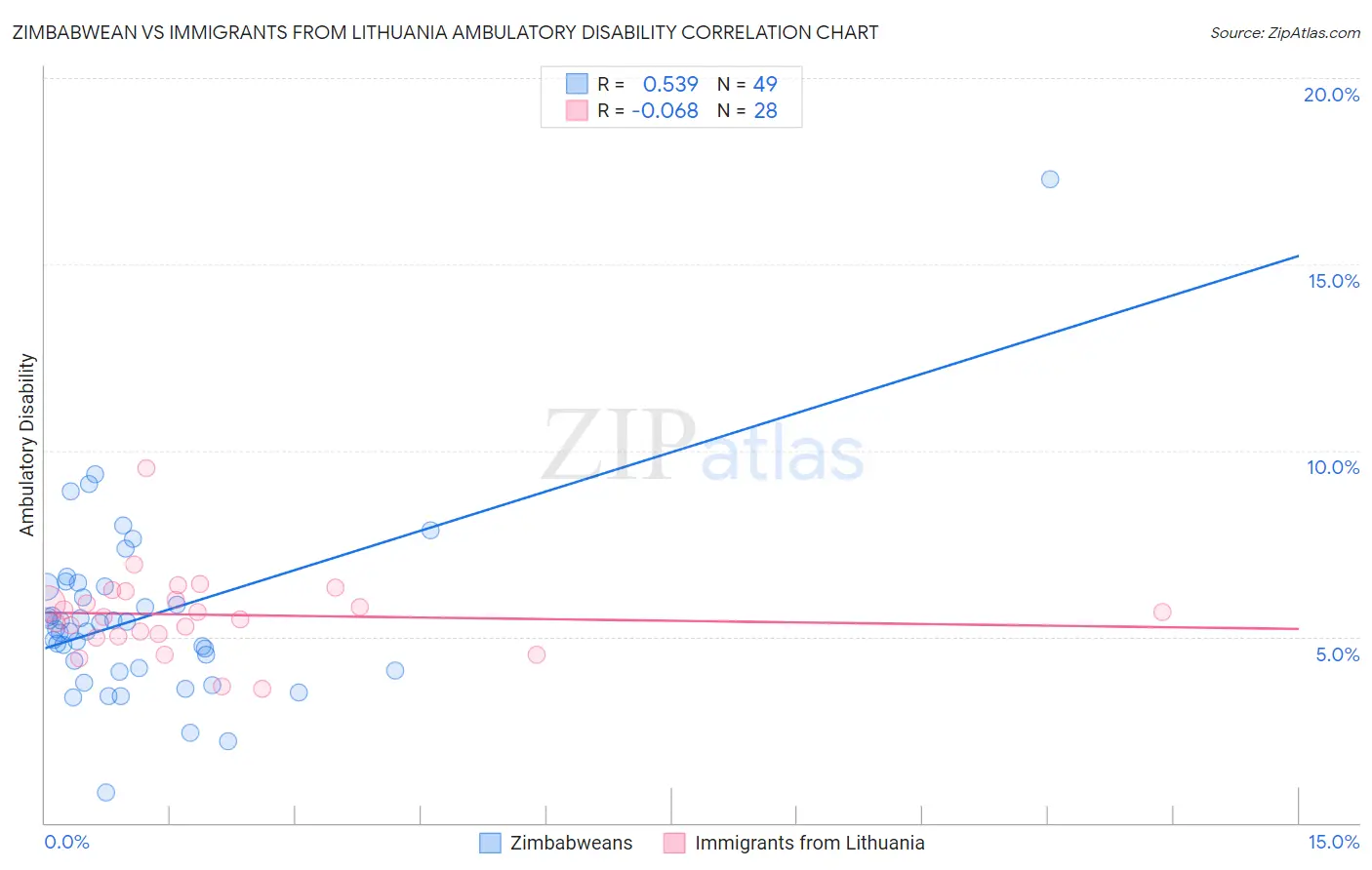 Zimbabwean vs Immigrants from Lithuania Ambulatory Disability