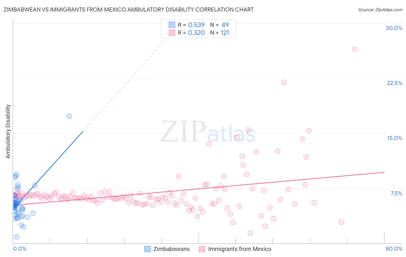 Zimbabwean vs Immigrants from Mexico Ambulatory Disability