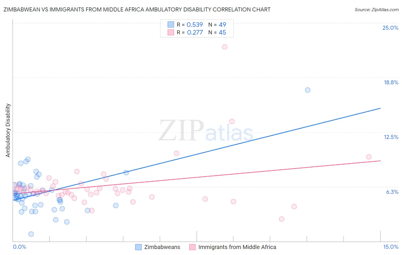 Zimbabwean vs Immigrants from Middle Africa Ambulatory Disability