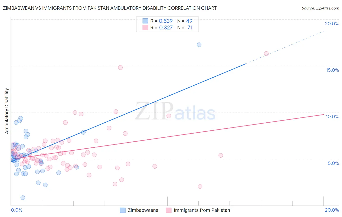 Zimbabwean vs Immigrants from Pakistan Ambulatory Disability