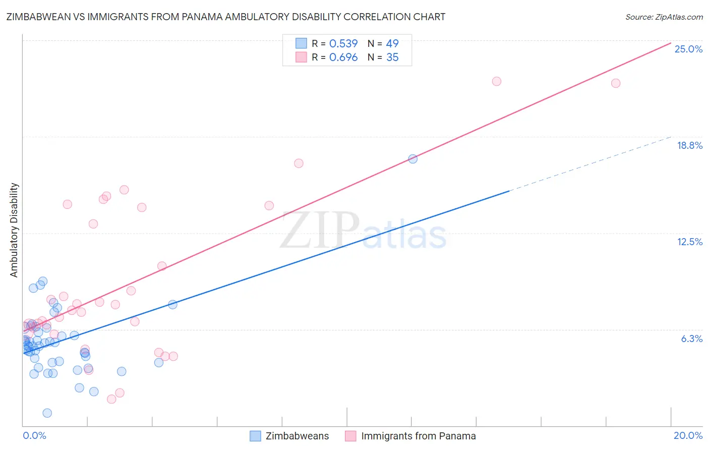 Zimbabwean vs Immigrants from Panama Ambulatory Disability