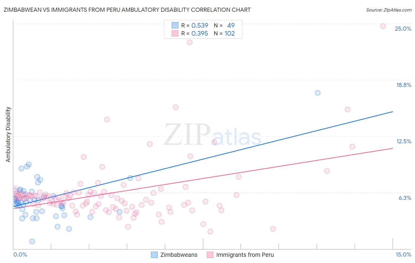 Zimbabwean vs Immigrants from Peru Ambulatory Disability