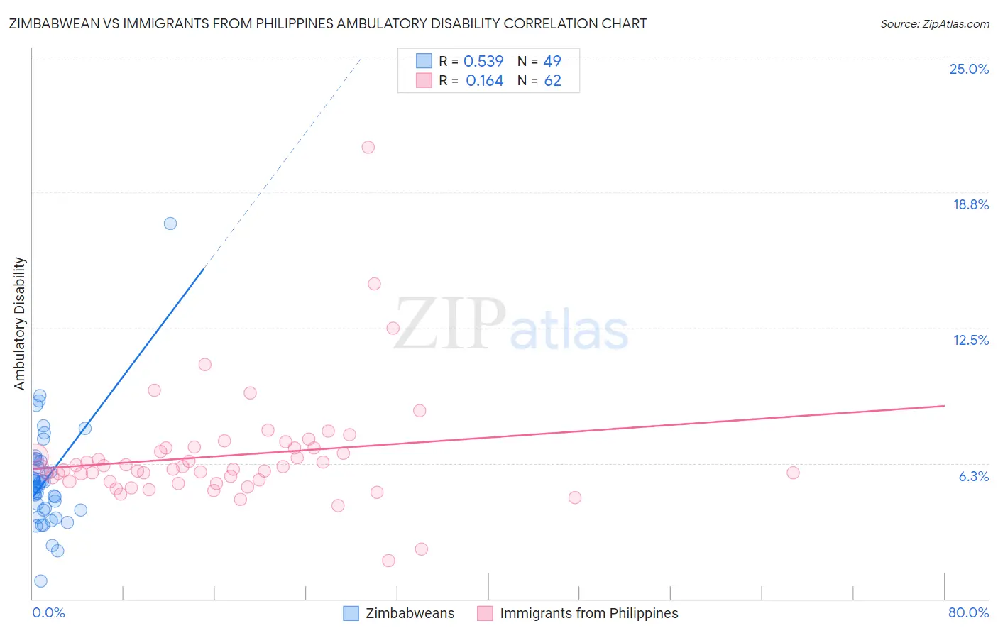 Zimbabwean vs Immigrants from Philippines Ambulatory Disability