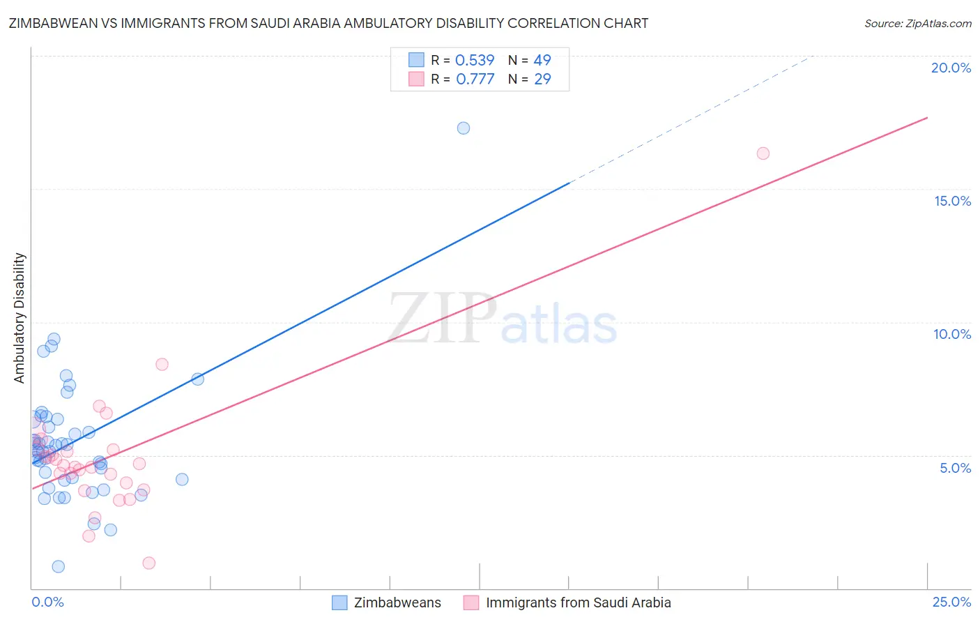 Zimbabwean vs Immigrants from Saudi Arabia Ambulatory Disability