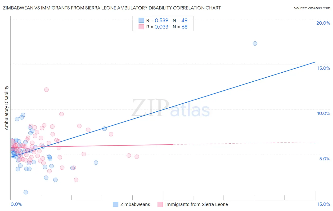 Zimbabwean vs Immigrants from Sierra Leone Ambulatory Disability