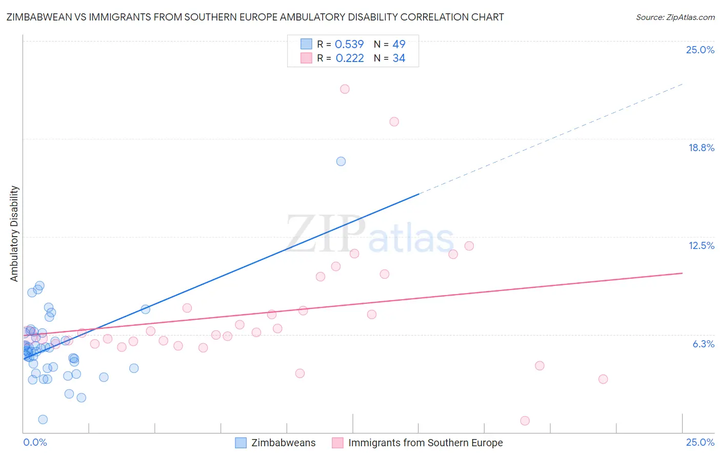 Zimbabwean vs Immigrants from Southern Europe Ambulatory Disability