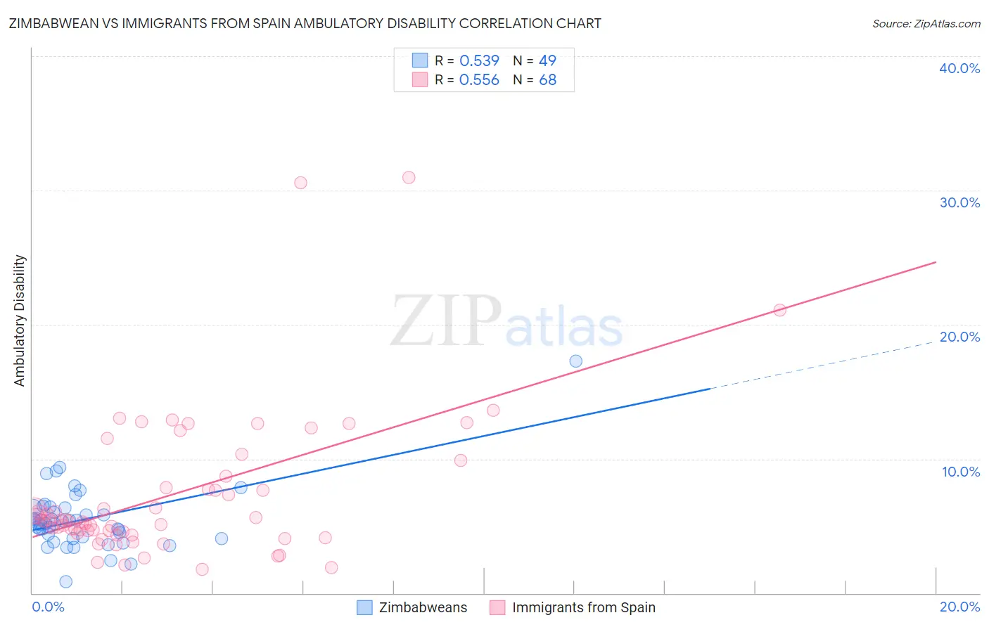 Zimbabwean vs Immigrants from Spain Ambulatory Disability