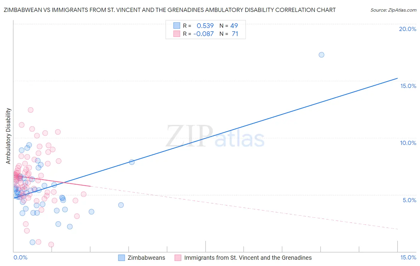 Zimbabwean vs Immigrants from St. Vincent and the Grenadines Ambulatory Disability