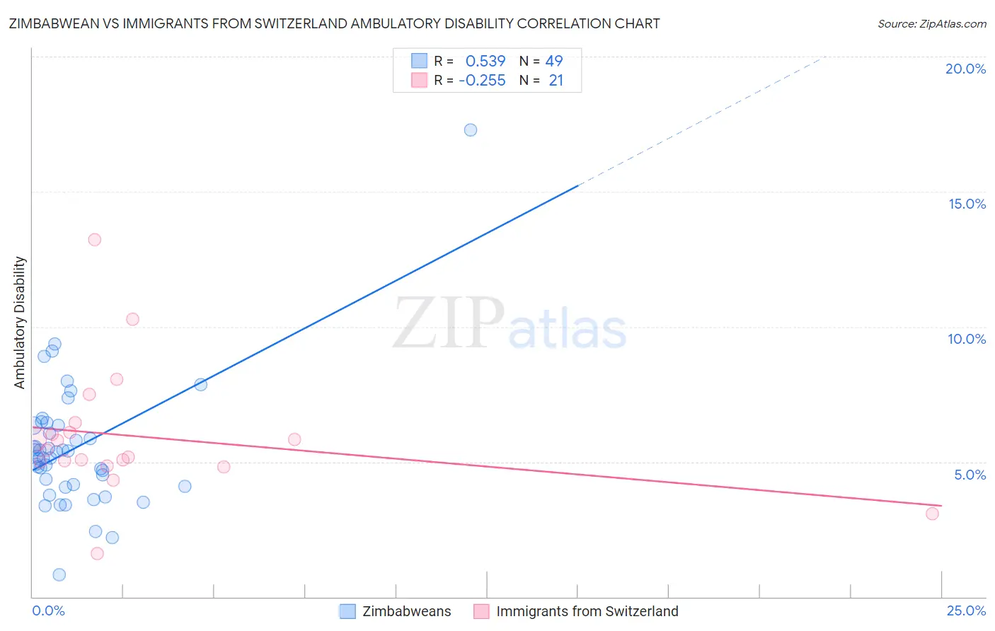 Zimbabwean vs Immigrants from Switzerland Ambulatory Disability