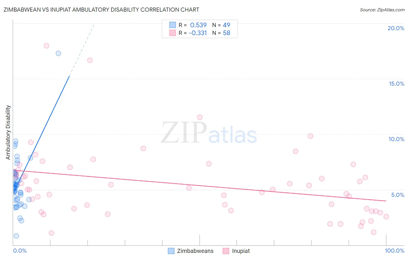 Zimbabwean vs Inupiat Ambulatory Disability