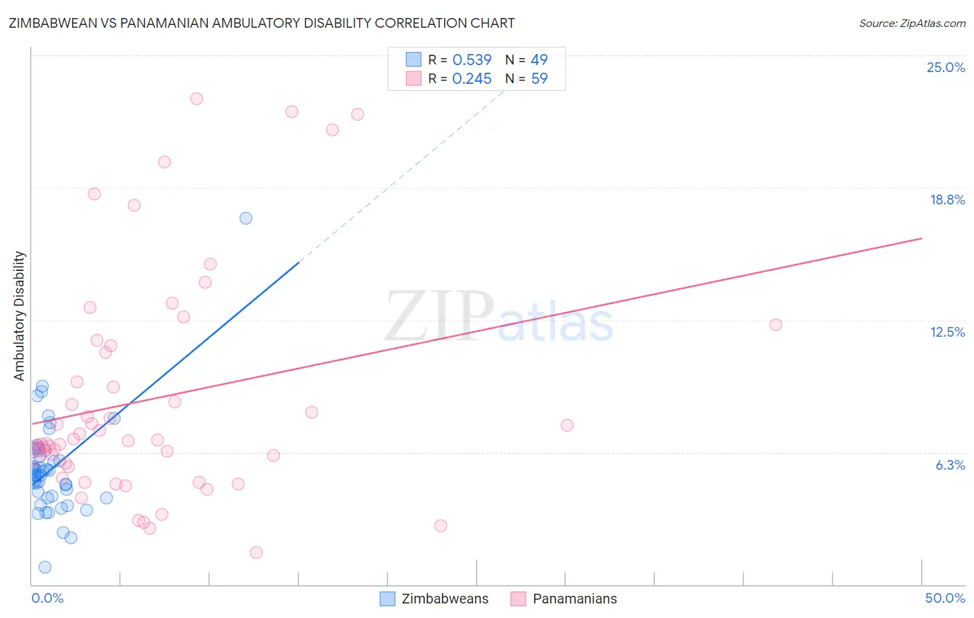 Zimbabwean vs Panamanian Ambulatory Disability