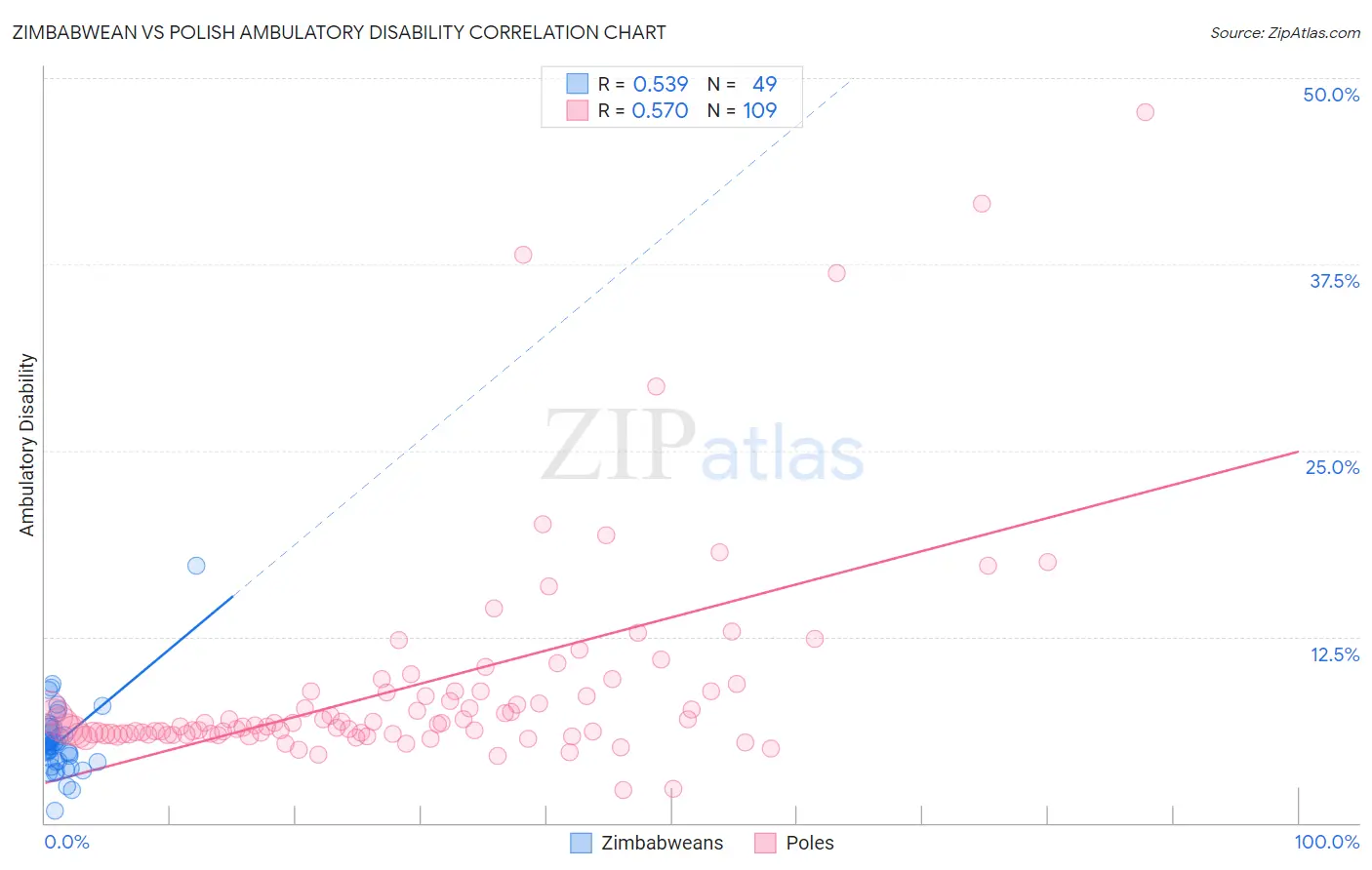 Zimbabwean vs Polish Ambulatory Disability