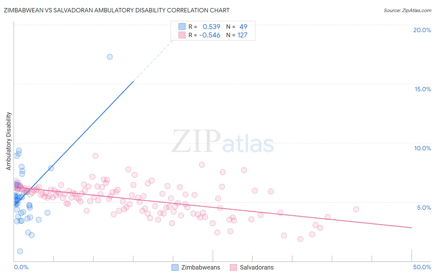 Zimbabwean vs Salvadoran Ambulatory Disability