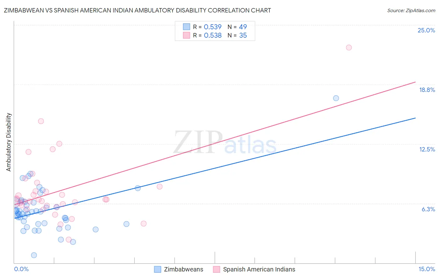 Zimbabwean vs Spanish American Indian Ambulatory Disability