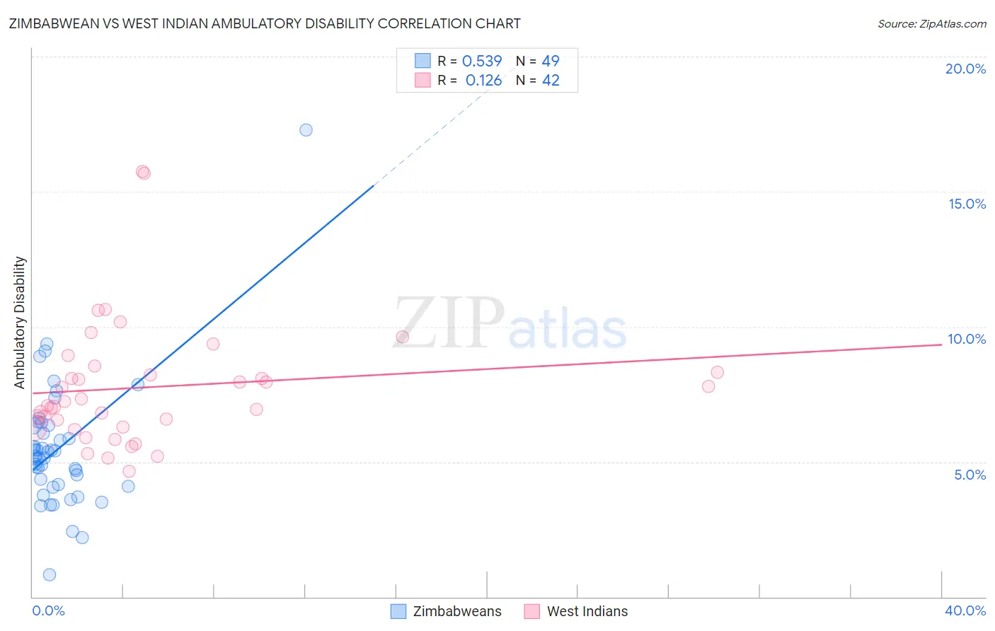 Zimbabwean vs West Indian Ambulatory Disability