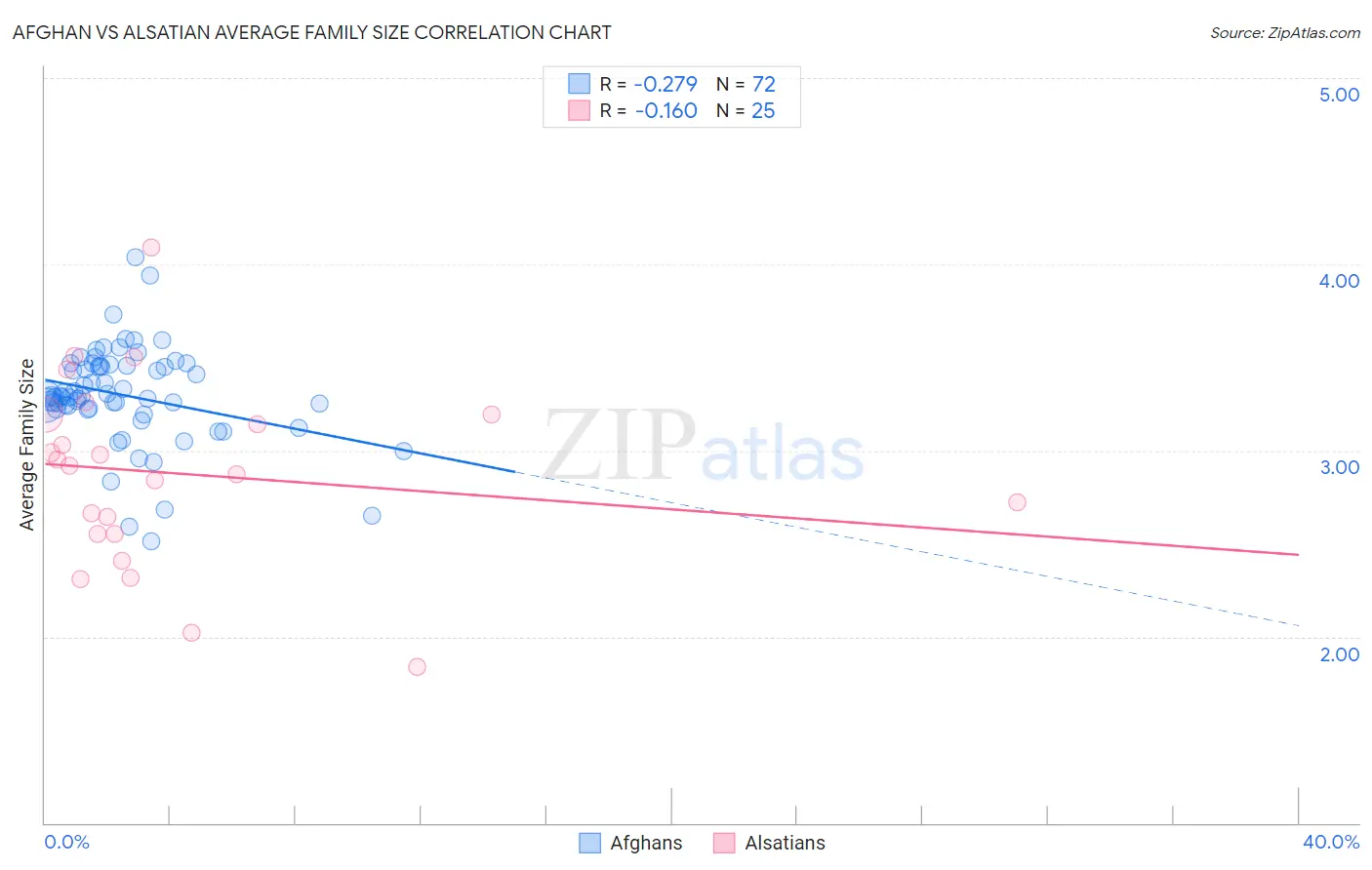 Afghan vs Alsatian Average Family Size