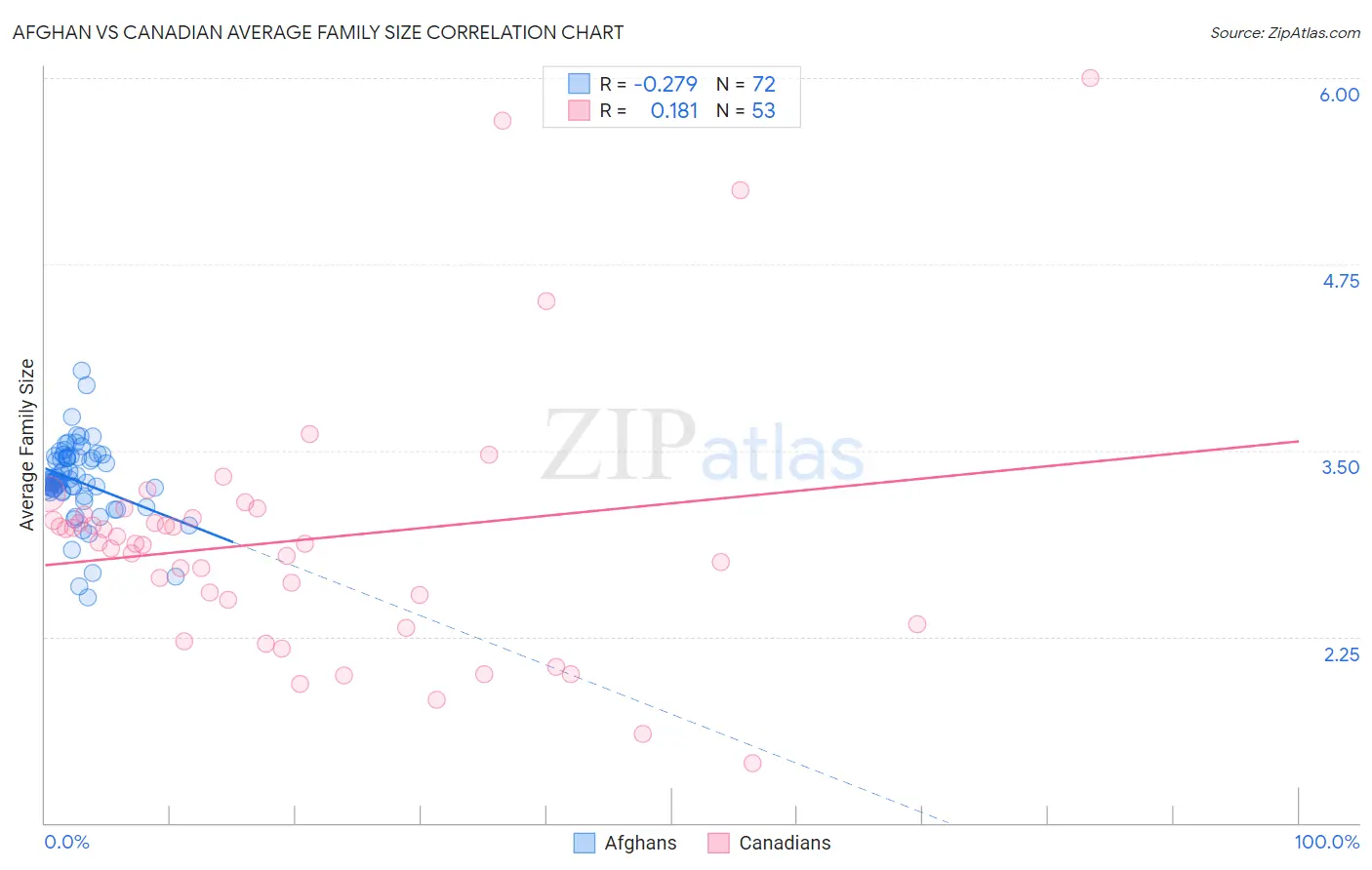 Afghan vs Canadian Average Family Size