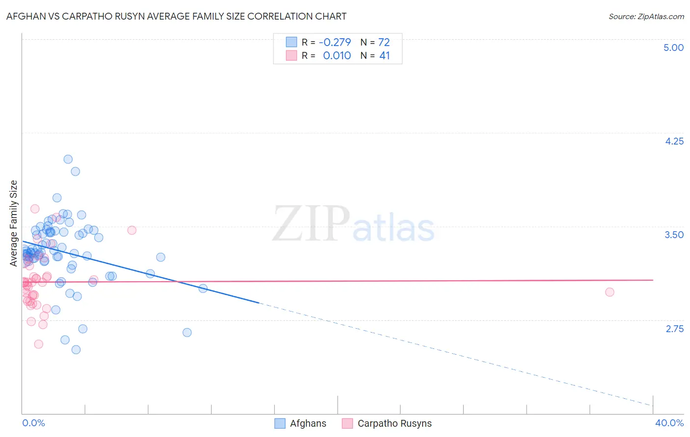 Afghan vs Carpatho Rusyn Average Family Size