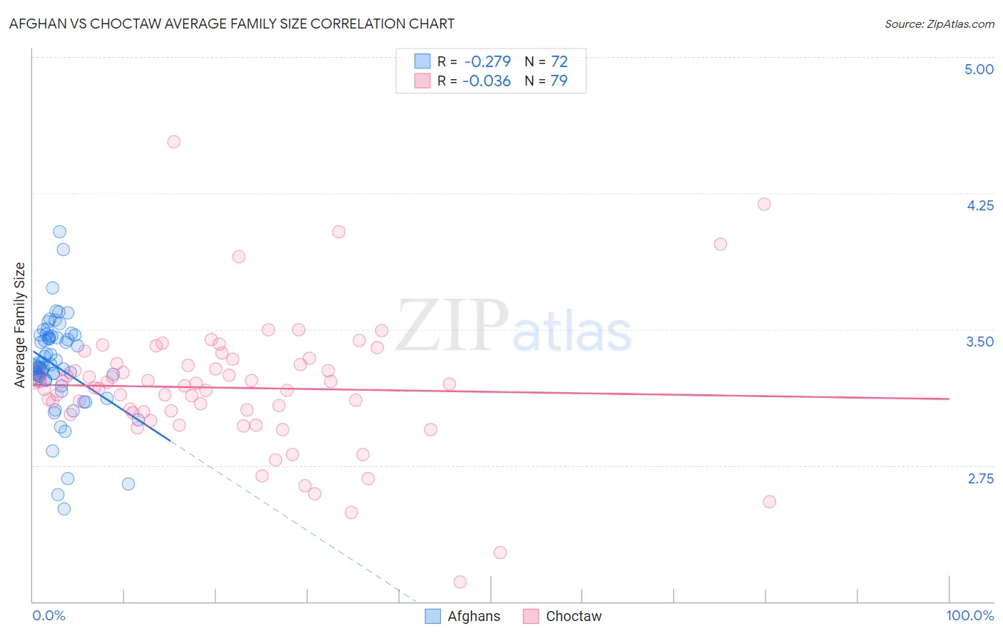 Afghan vs Choctaw Average Family Size