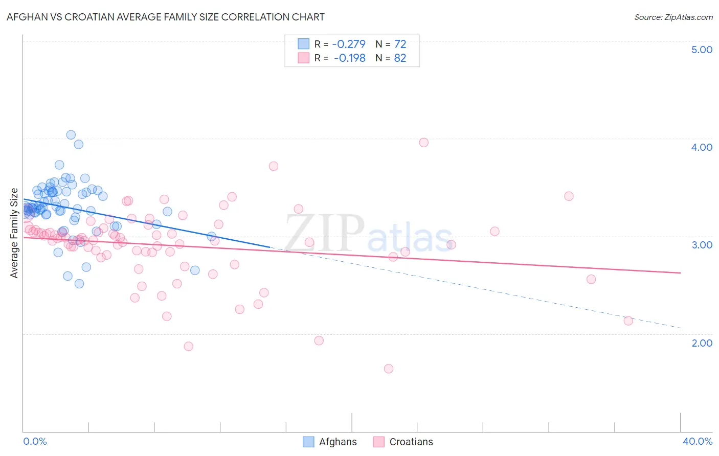 Afghan vs Croatian Average Family Size