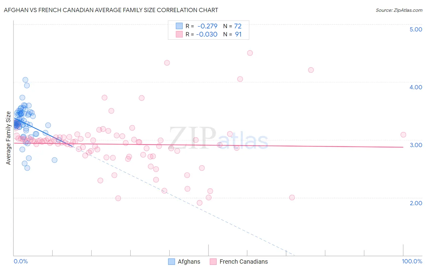 Afghan vs French Canadian Average Family Size