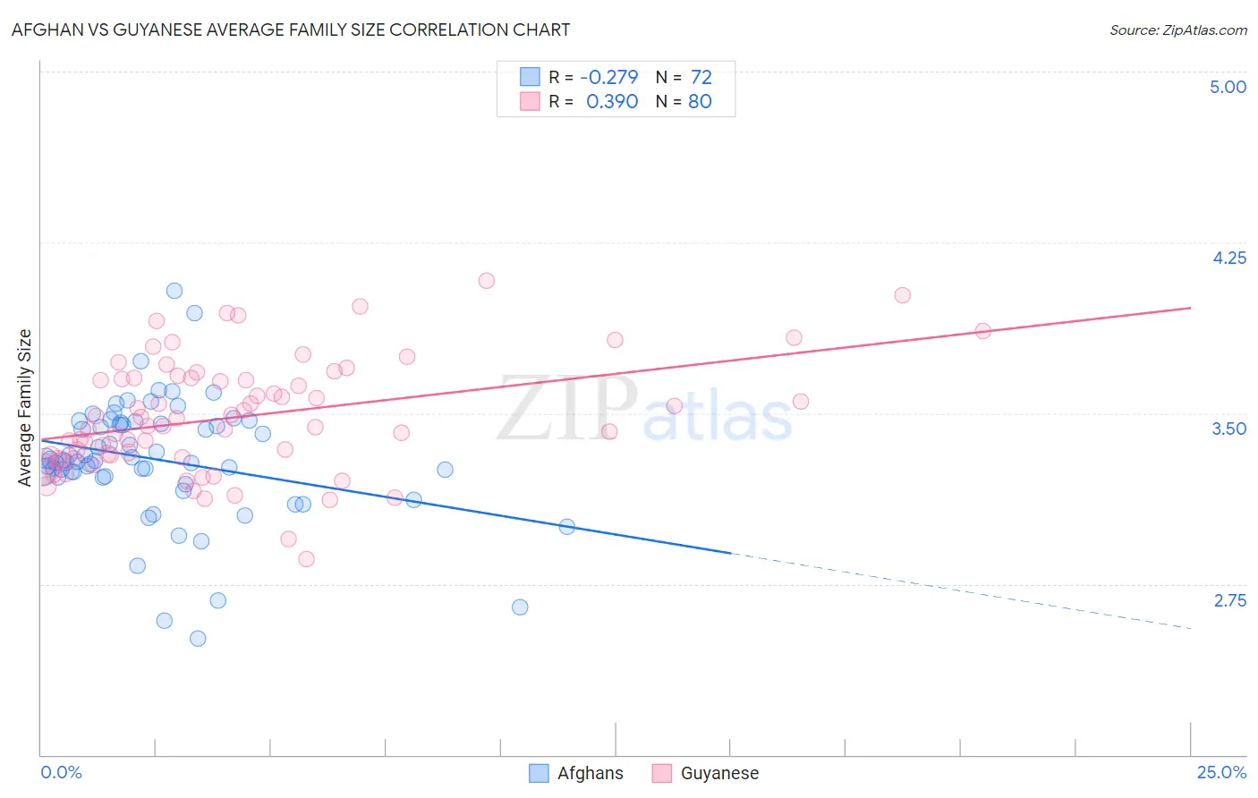 Afghan vs Guyanese Average Family Size