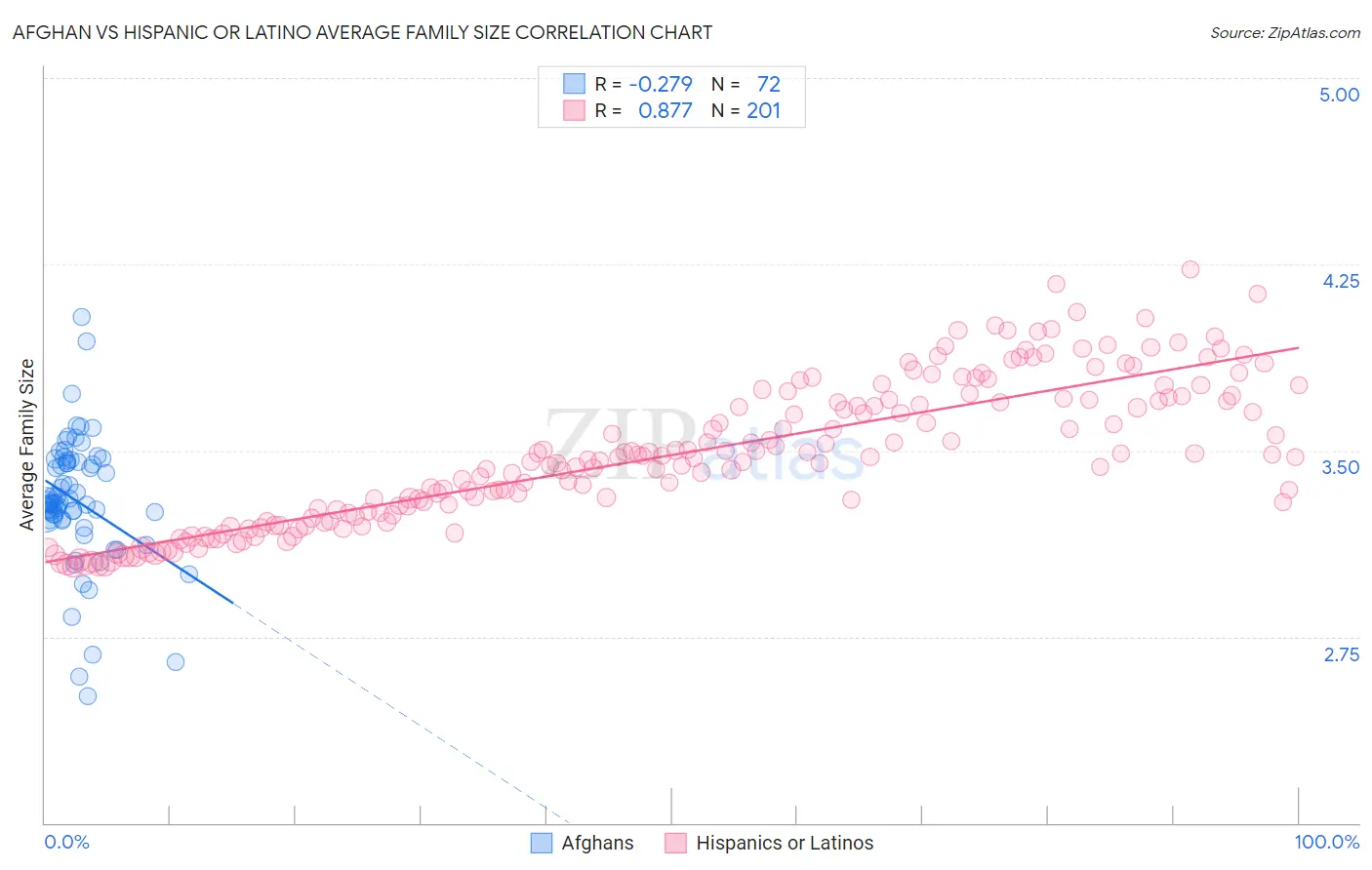 Afghan vs Hispanic or Latino Average Family Size