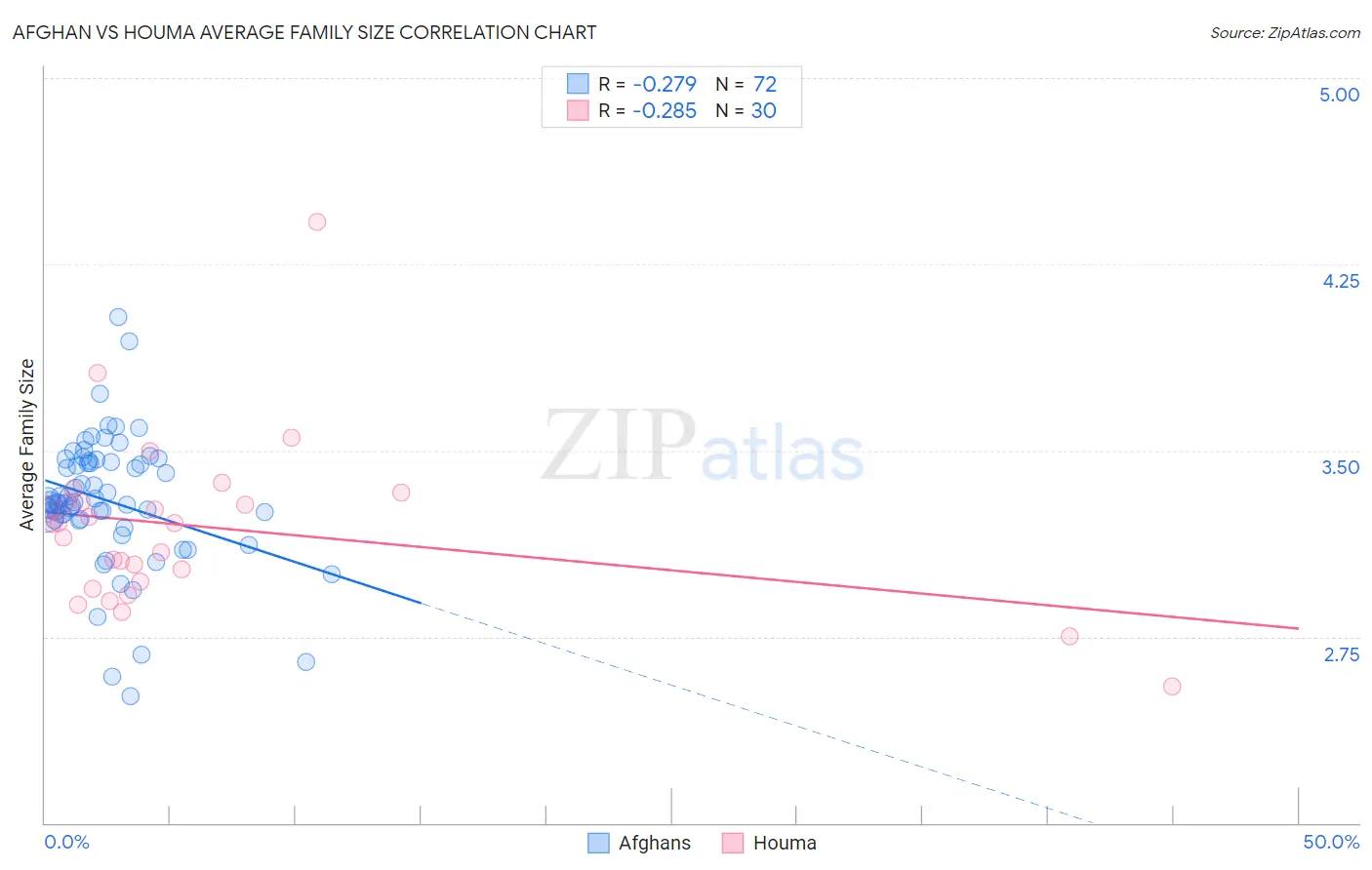 Afghan vs Houma Average Family Size