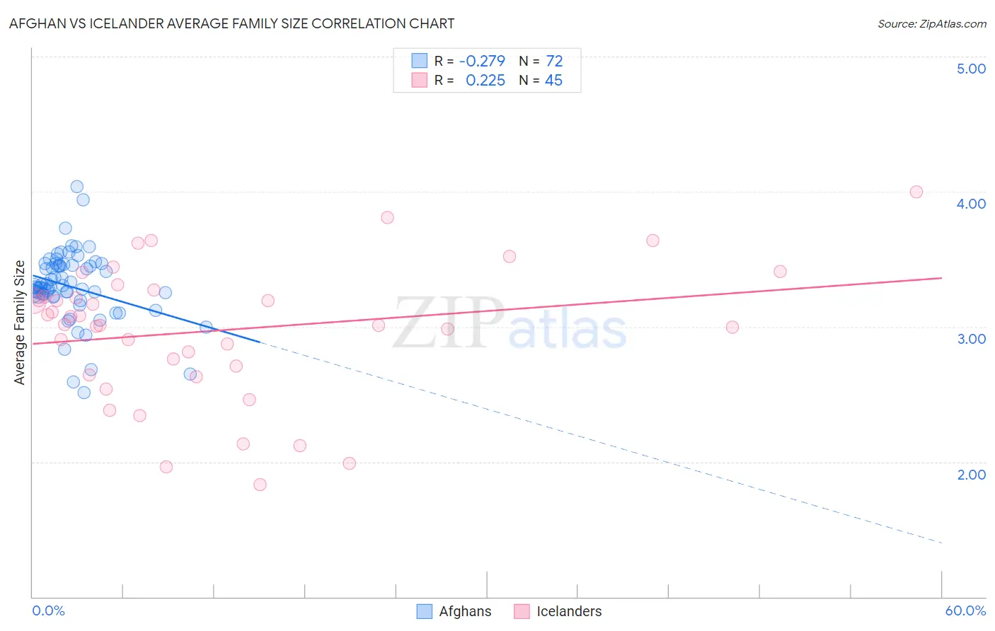 Afghan vs Icelander Average Family Size
