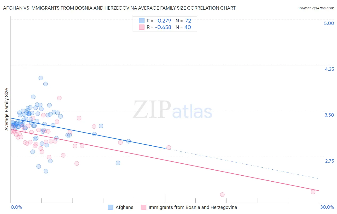 Afghan vs Immigrants from Bosnia and Herzegovina Average Family Size