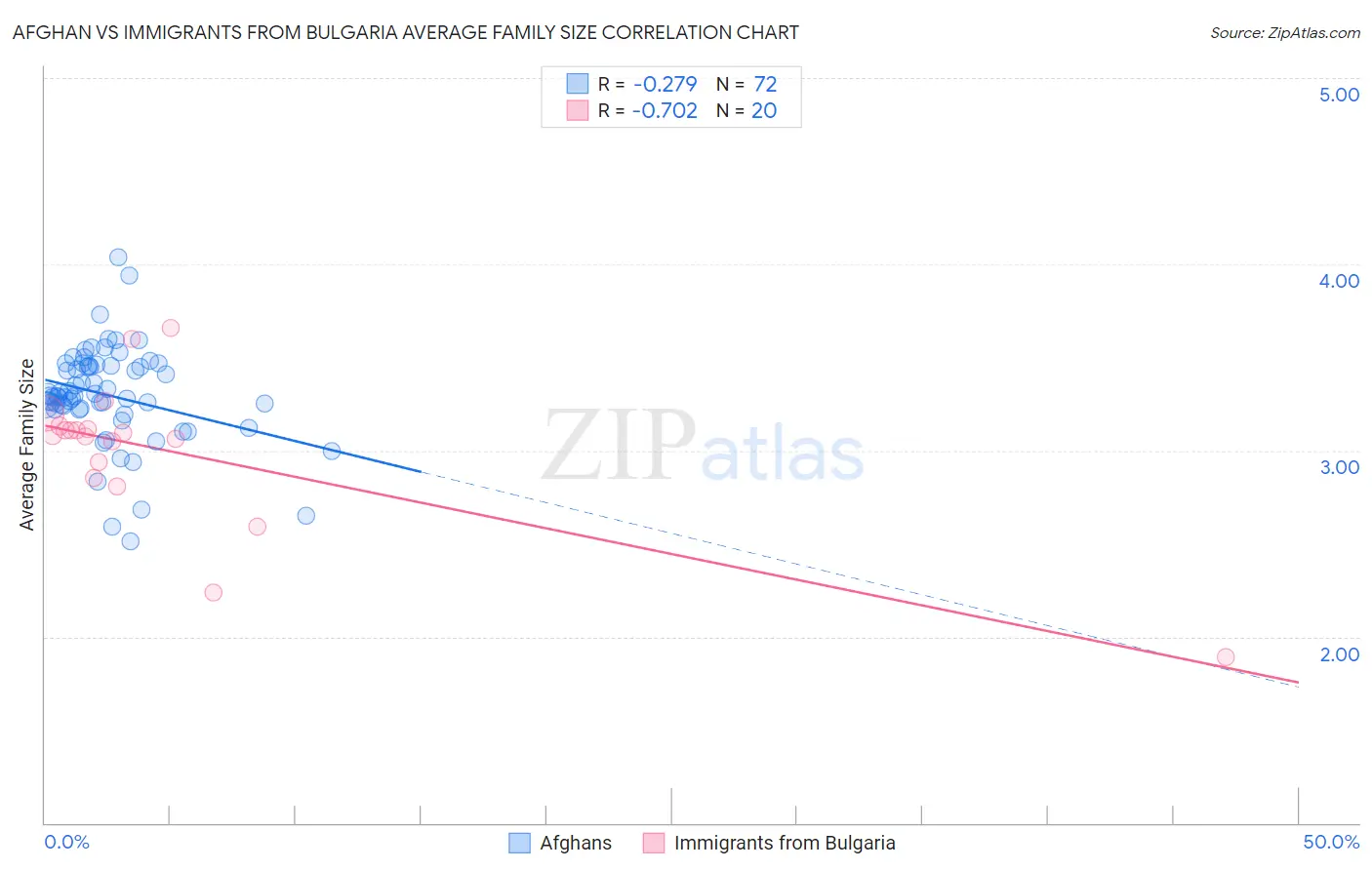 Afghan vs Immigrants from Bulgaria Average Family Size