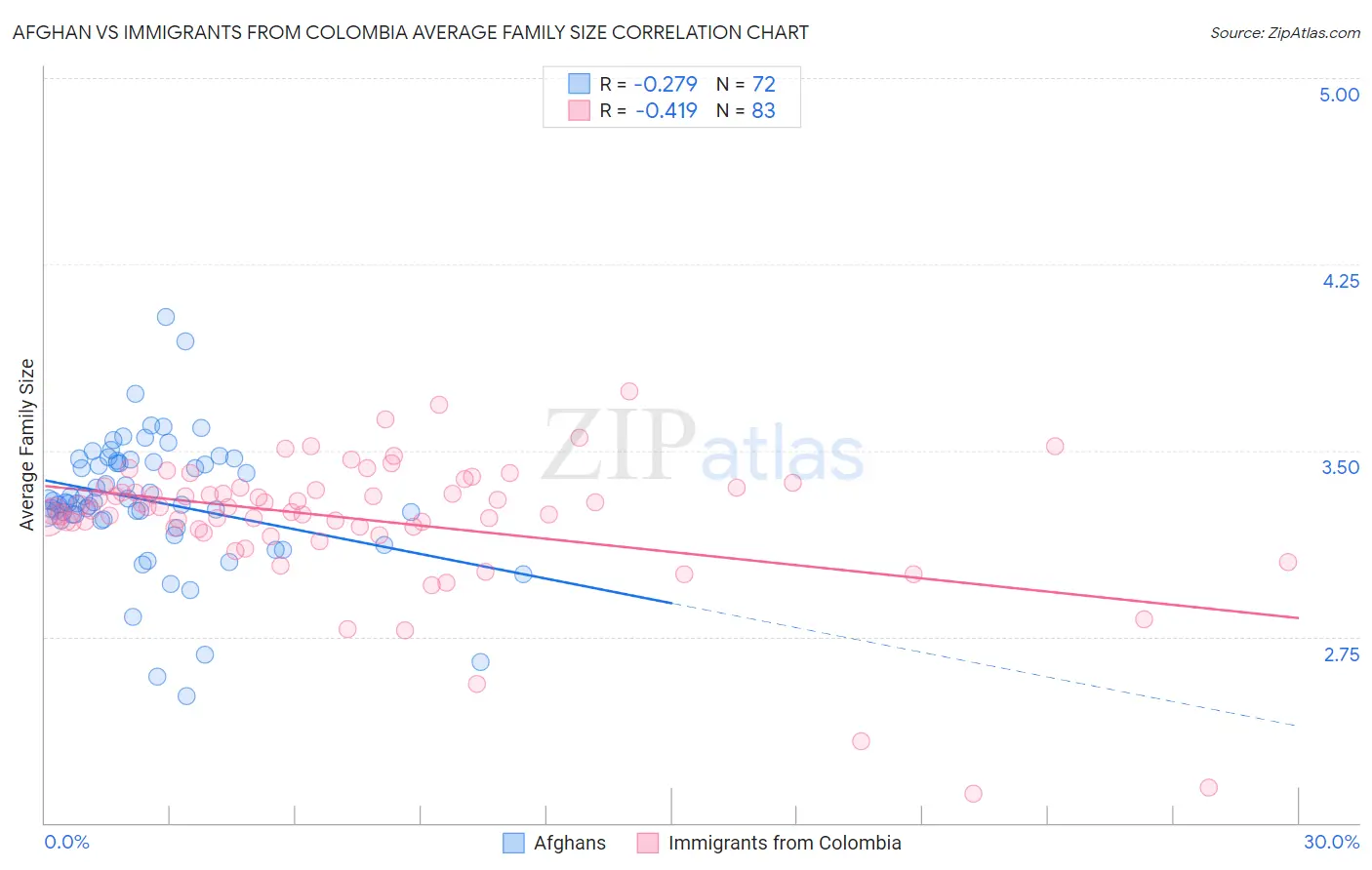 Afghan vs Immigrants from Colombia Average Family Size