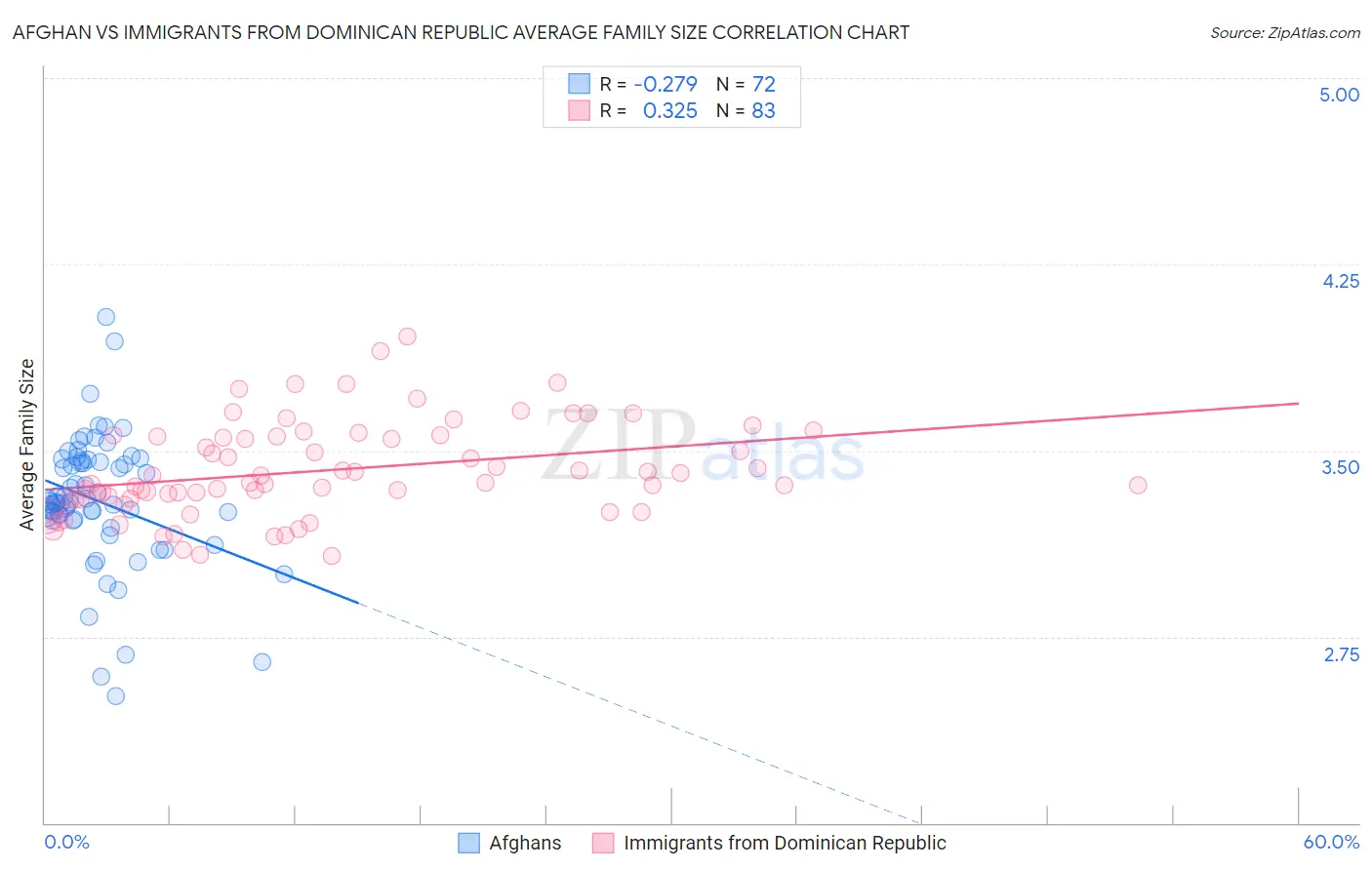 Afghan vs Immigrants from Dominican Republic Average Family Size