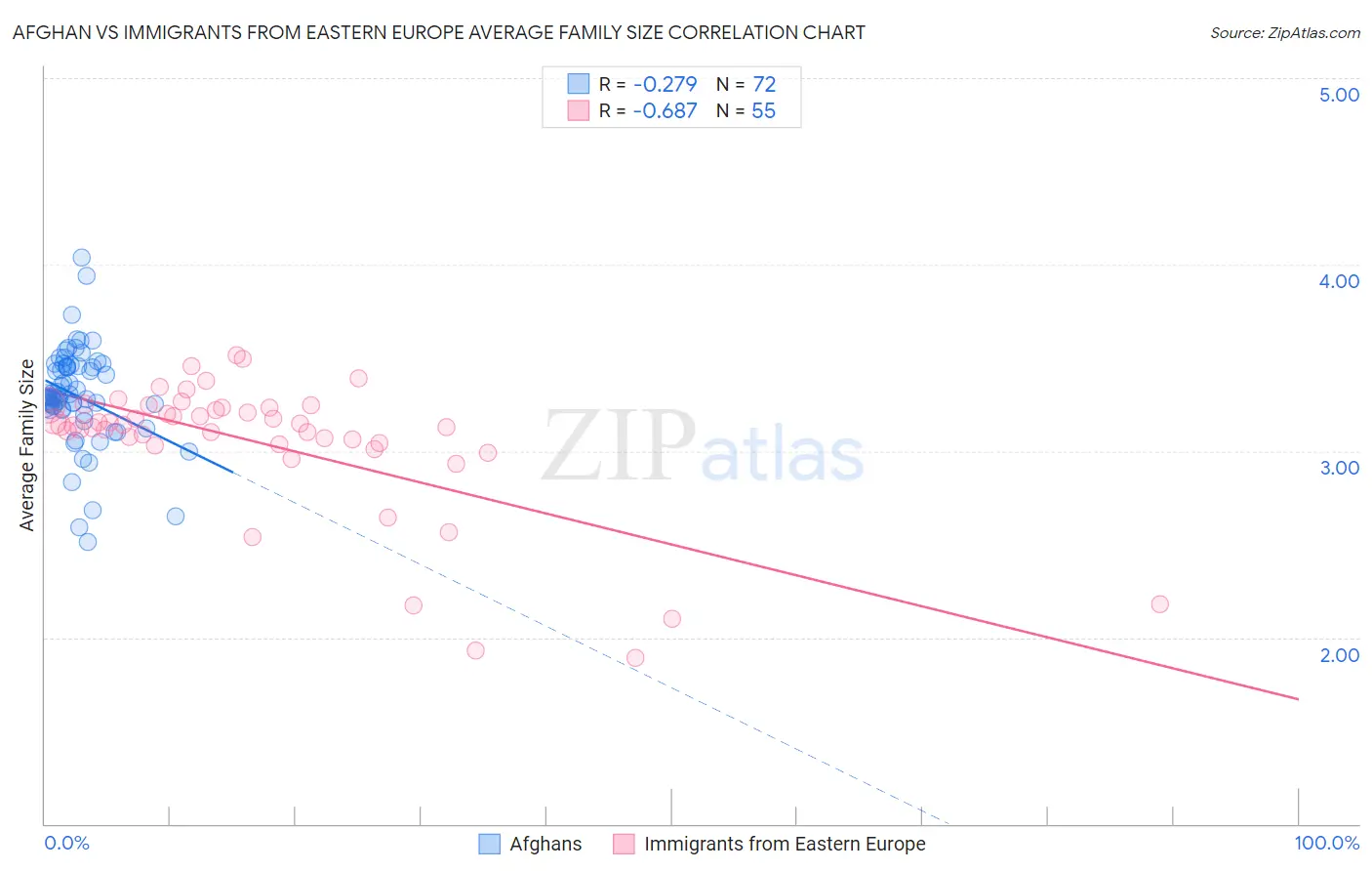 Afghan vs Immigrants from Eastern Europe Average Family Size