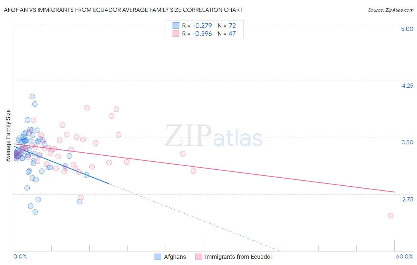 Afghan vs Immigrants from Ecuador Average Family Size