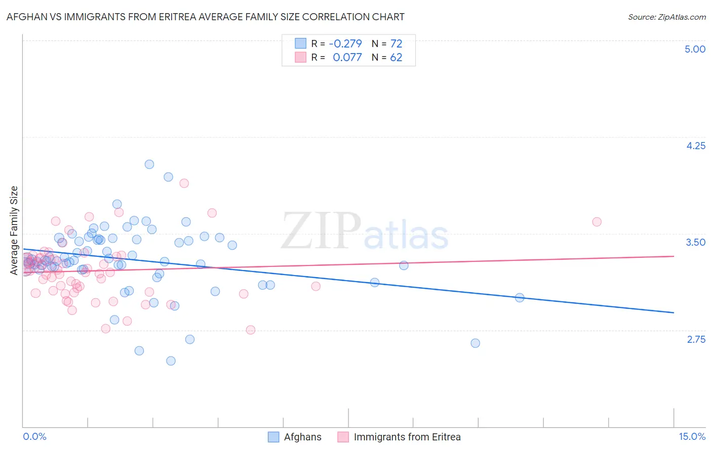 Afghan vs Immigrants from Eritrea Average Family Size