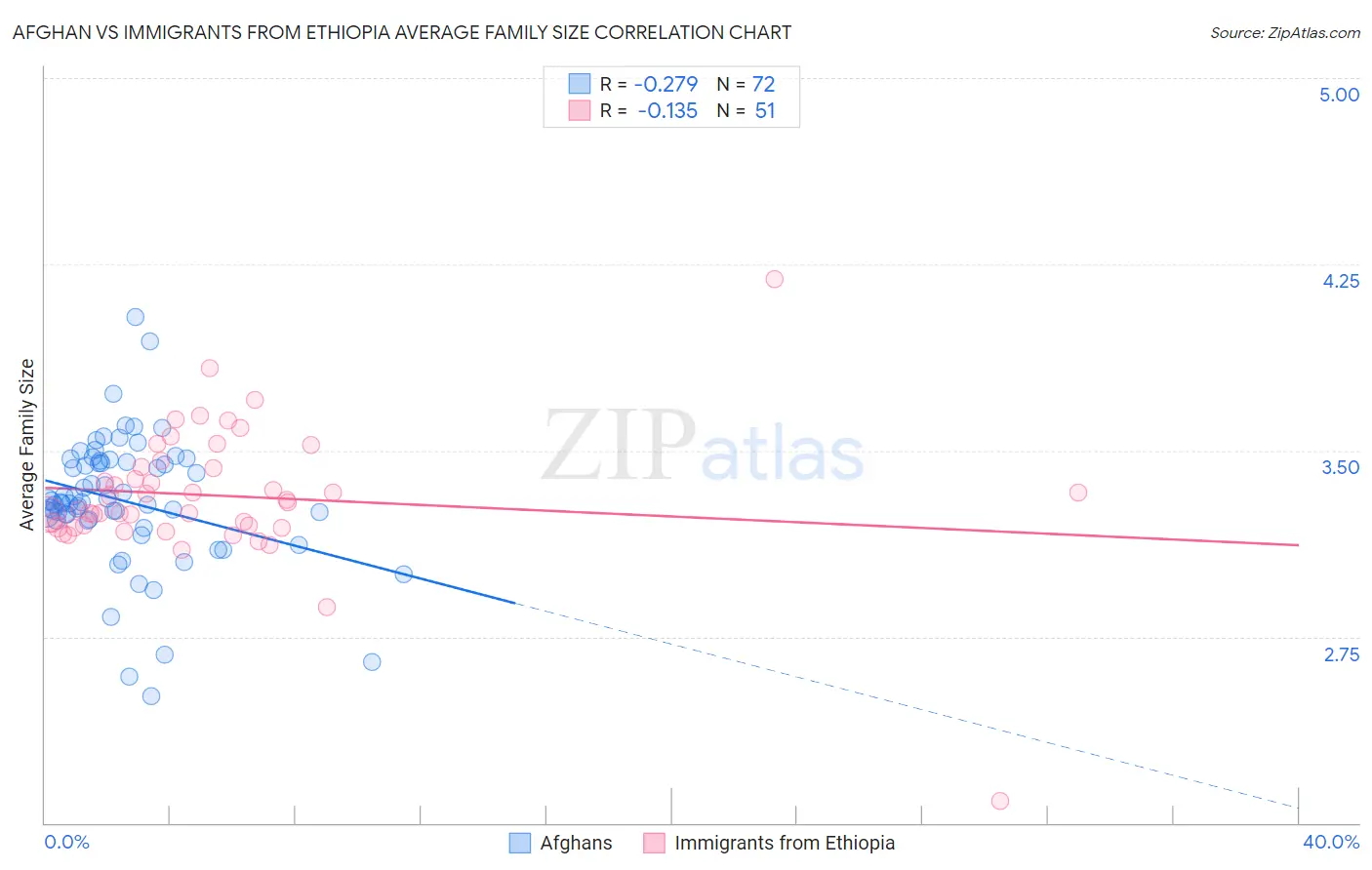 Afghan vs Immigrants from Ethiopia Average Family Size