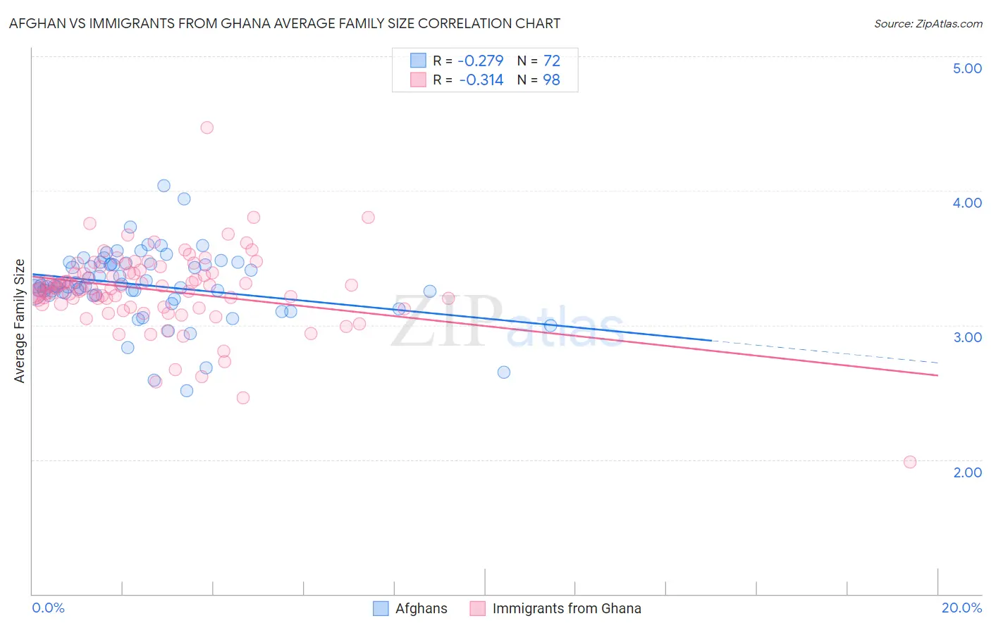 Afghan vs Immigrants from Ghana Average Family Size