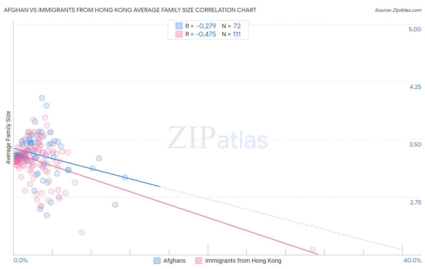 Afghan vs Immigrants from Hong Kong Average Family Size