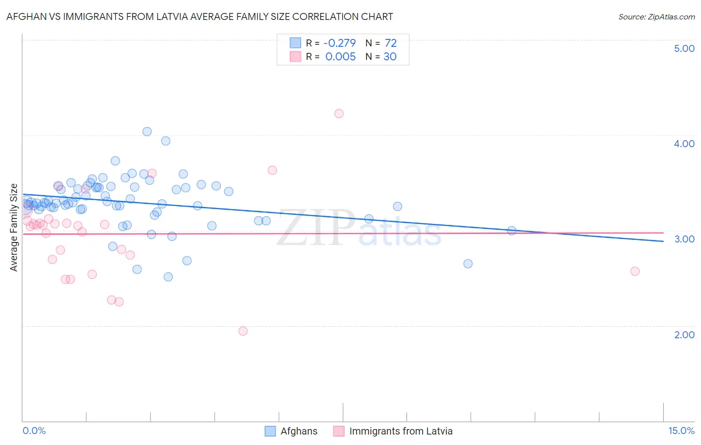 Afghan vs Immigrants from Latvia Average Family Size