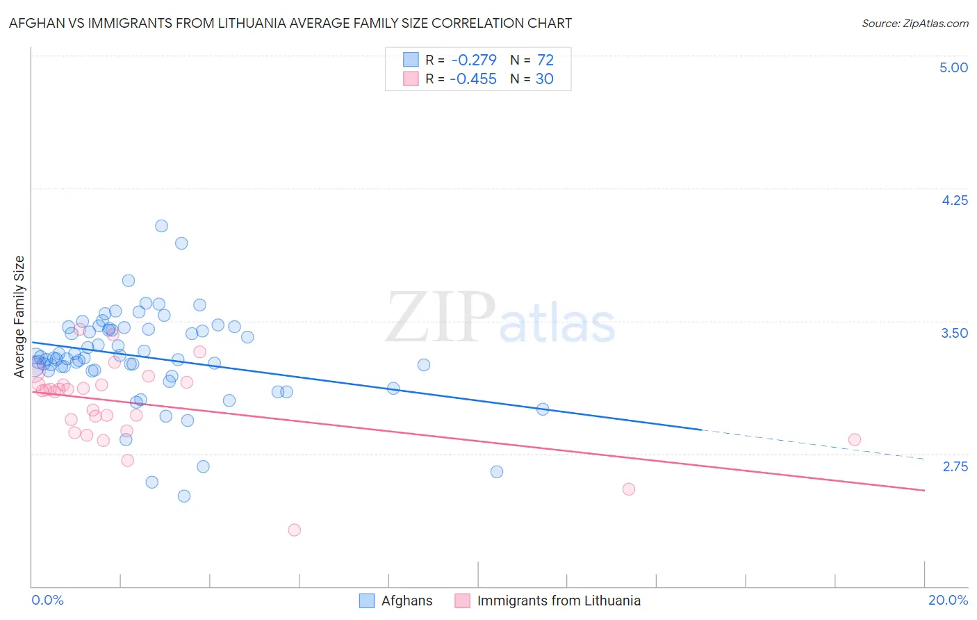 Afghan vs Immigrants from Lithuania Average Family Size