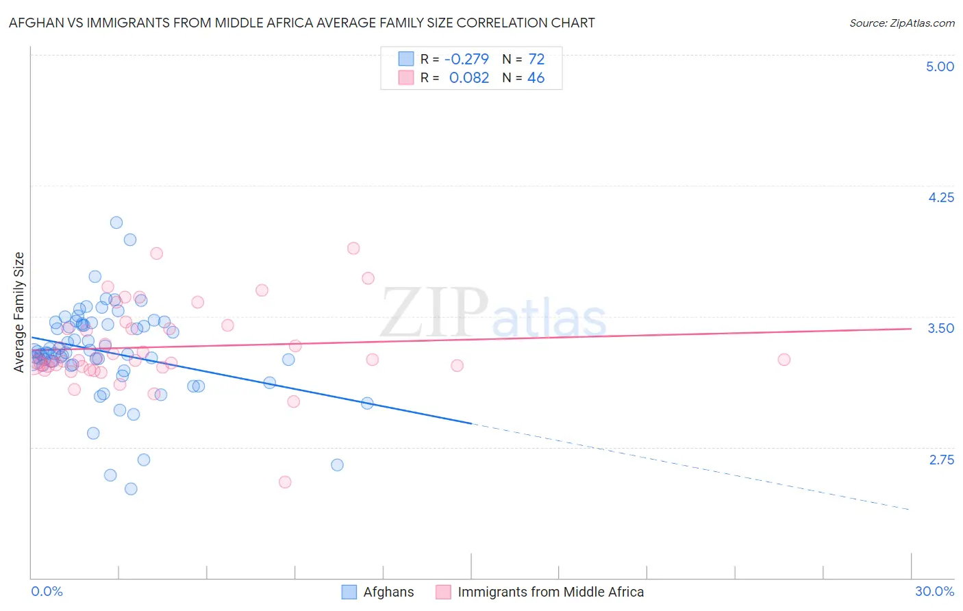 Afghan vs Immigrants from Middle Africa Average Family Size